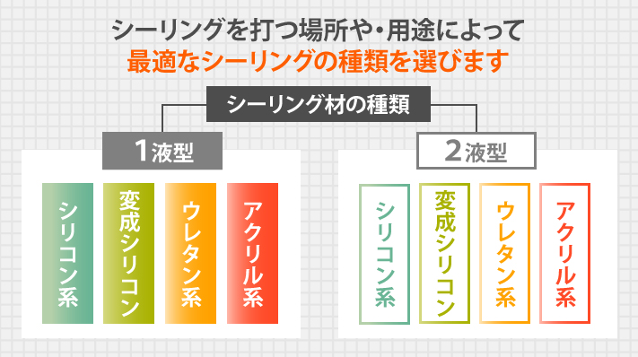 屋根工事と雨漏り補修に必要なシーリングやコーキングの種類と使用法 周南 下松 防府市の屋根リフォーム 雨漏り修理は街の屋根やさん周南店