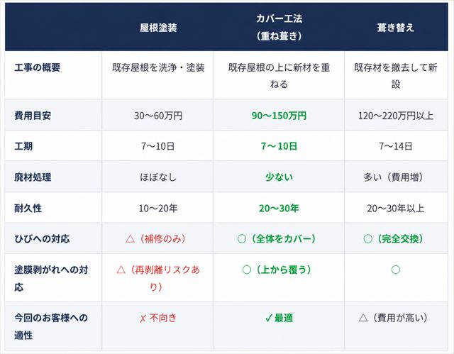 屋根リフォームの比較表