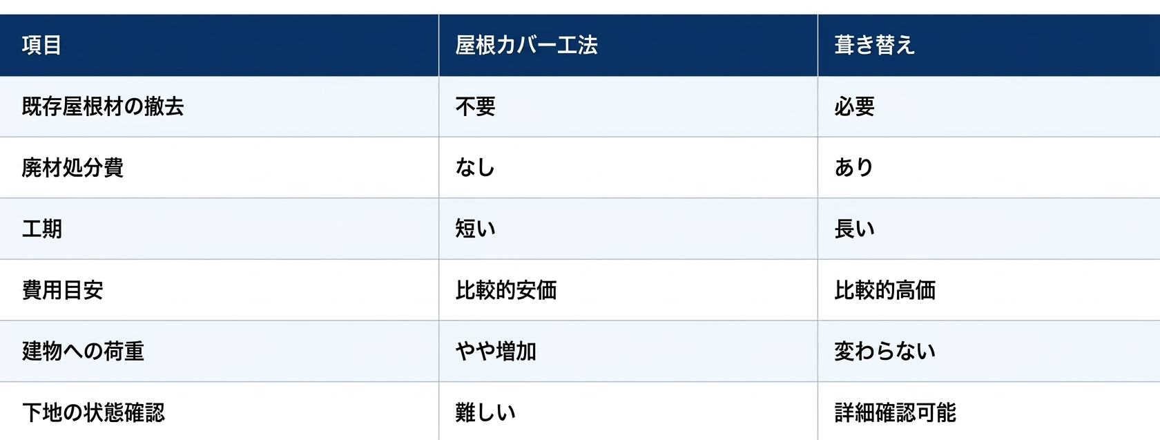屋根カバーと葺き替えの比較の図