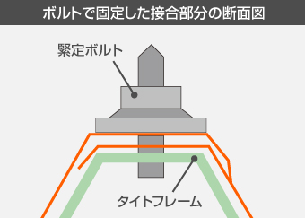 ボルトで固定した接合部分の断面図