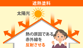 遮熱塗料は熱の原因である赤外線を反射させる