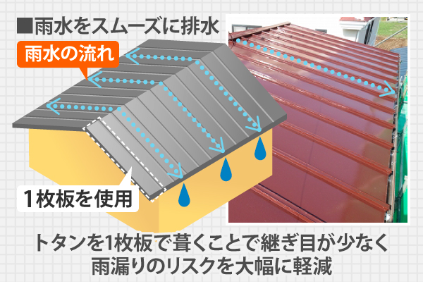 トタンを1枚板で葺くことで継ぎ目が少なく、雨漏りのリスクを大幅に軽減